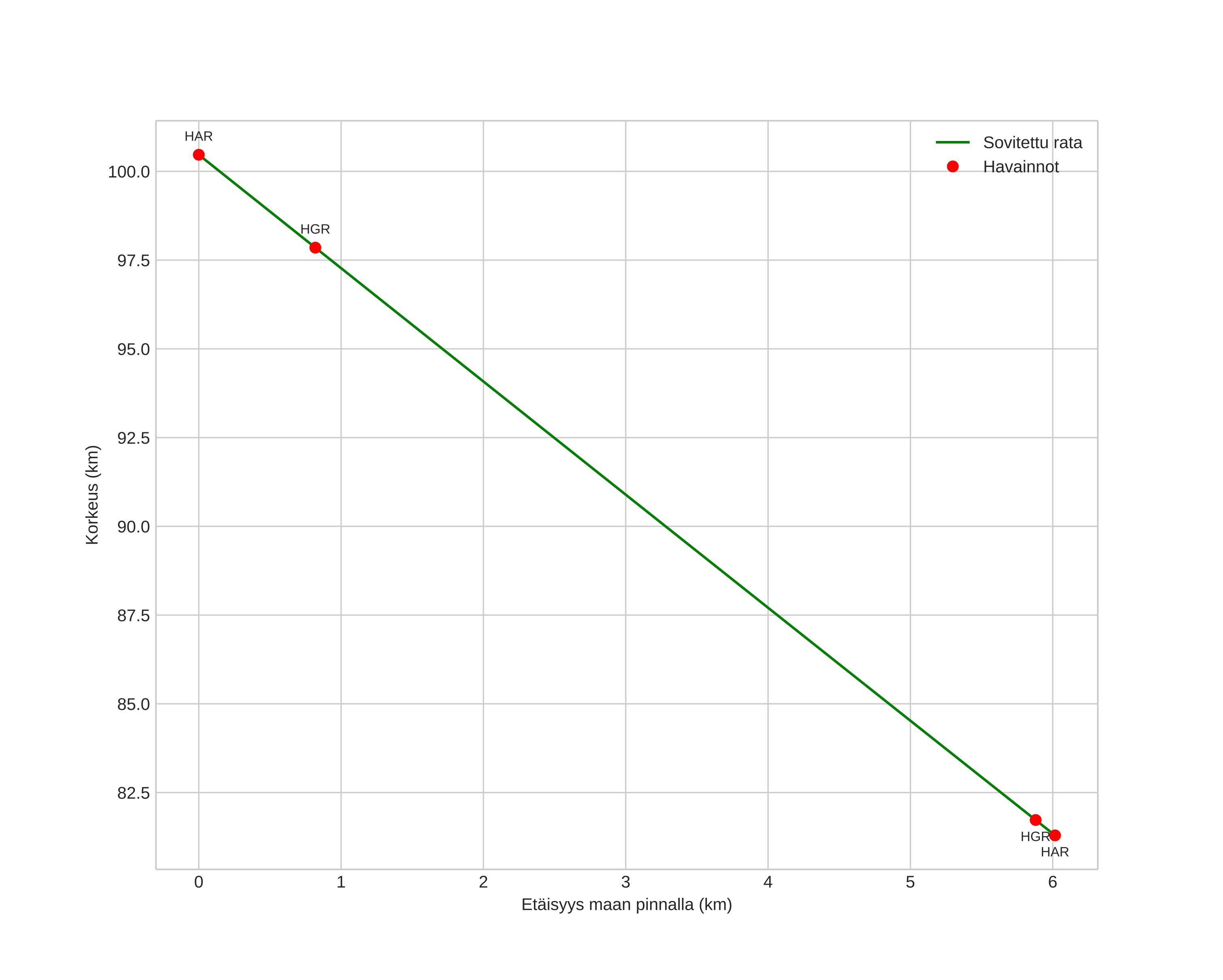 height profile