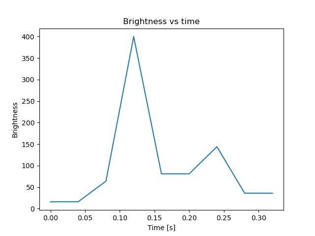 brightness