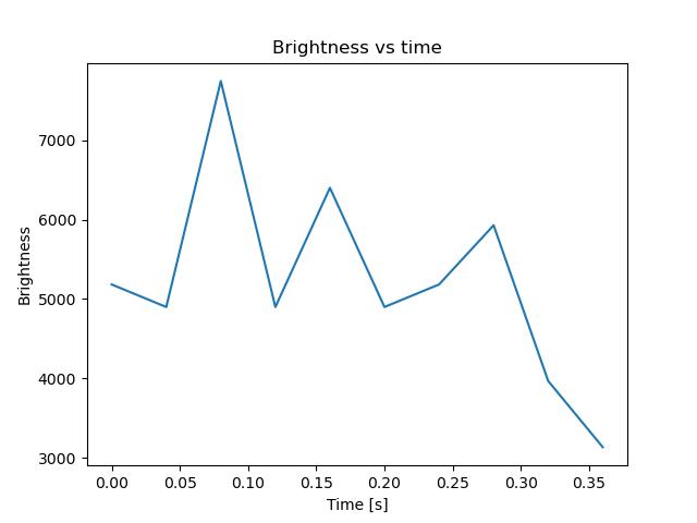 brightness