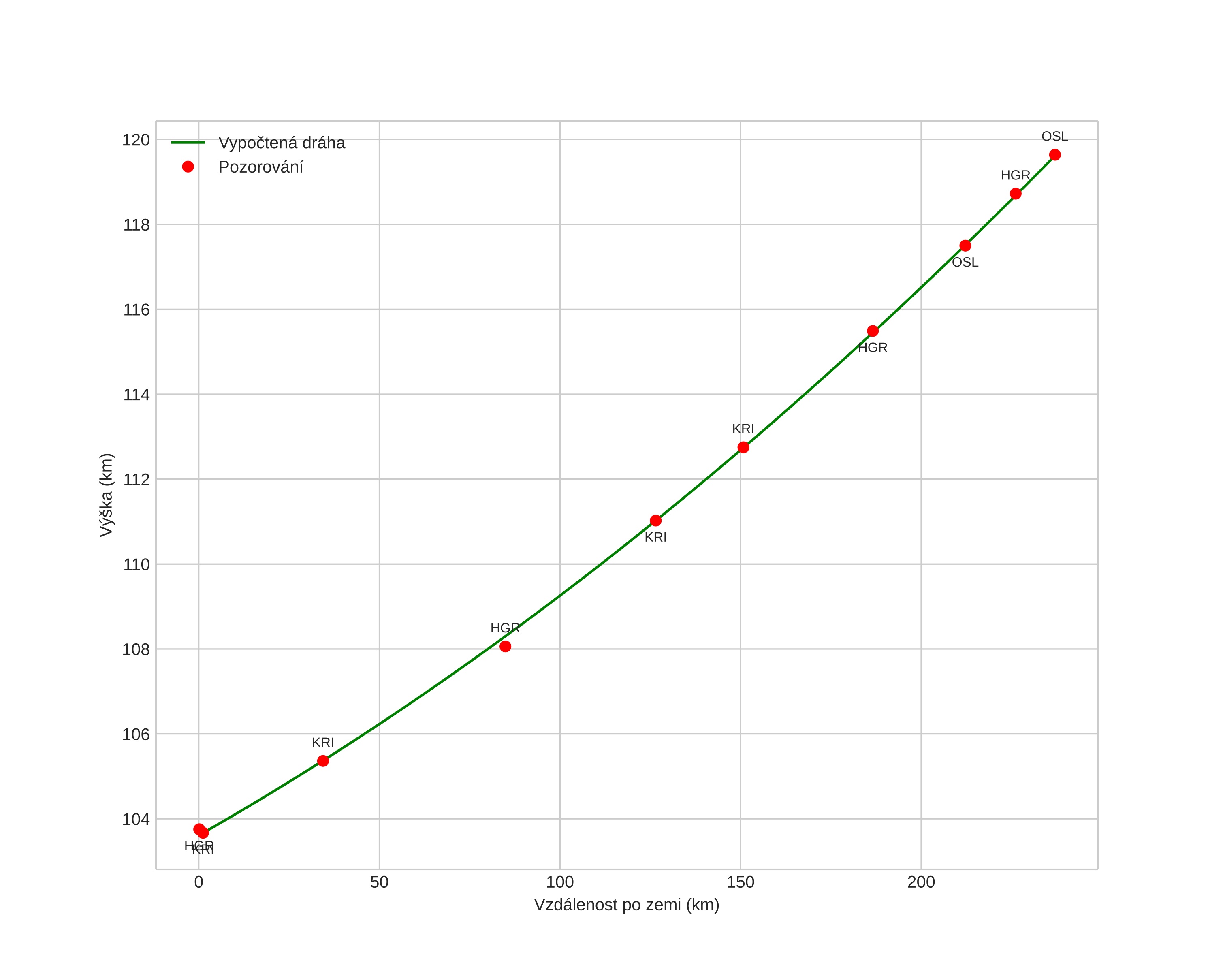 height profile