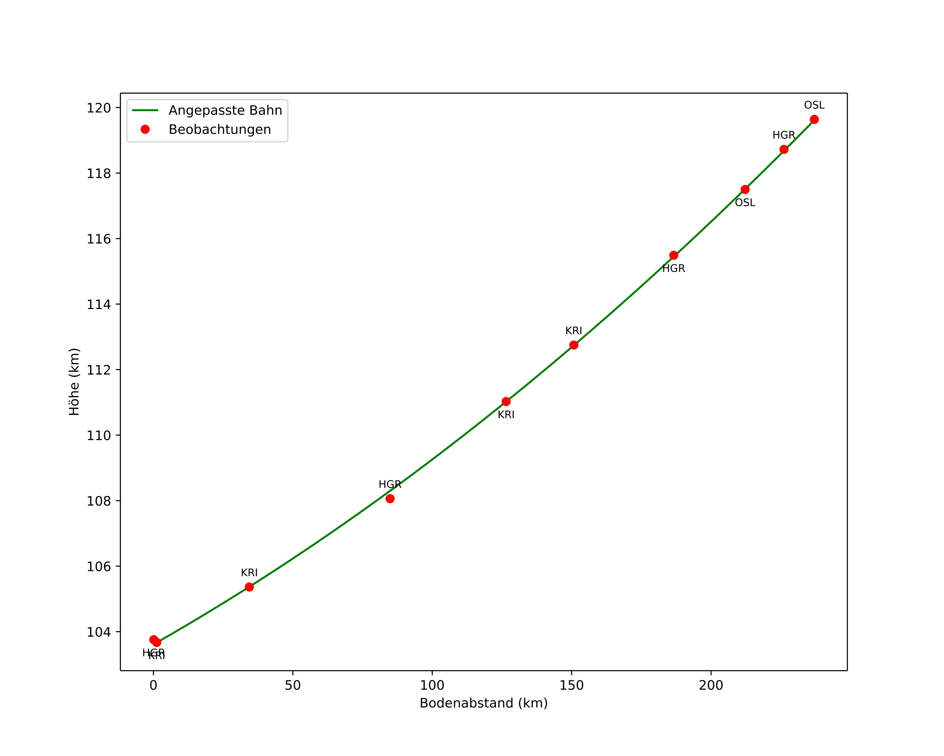 height profile