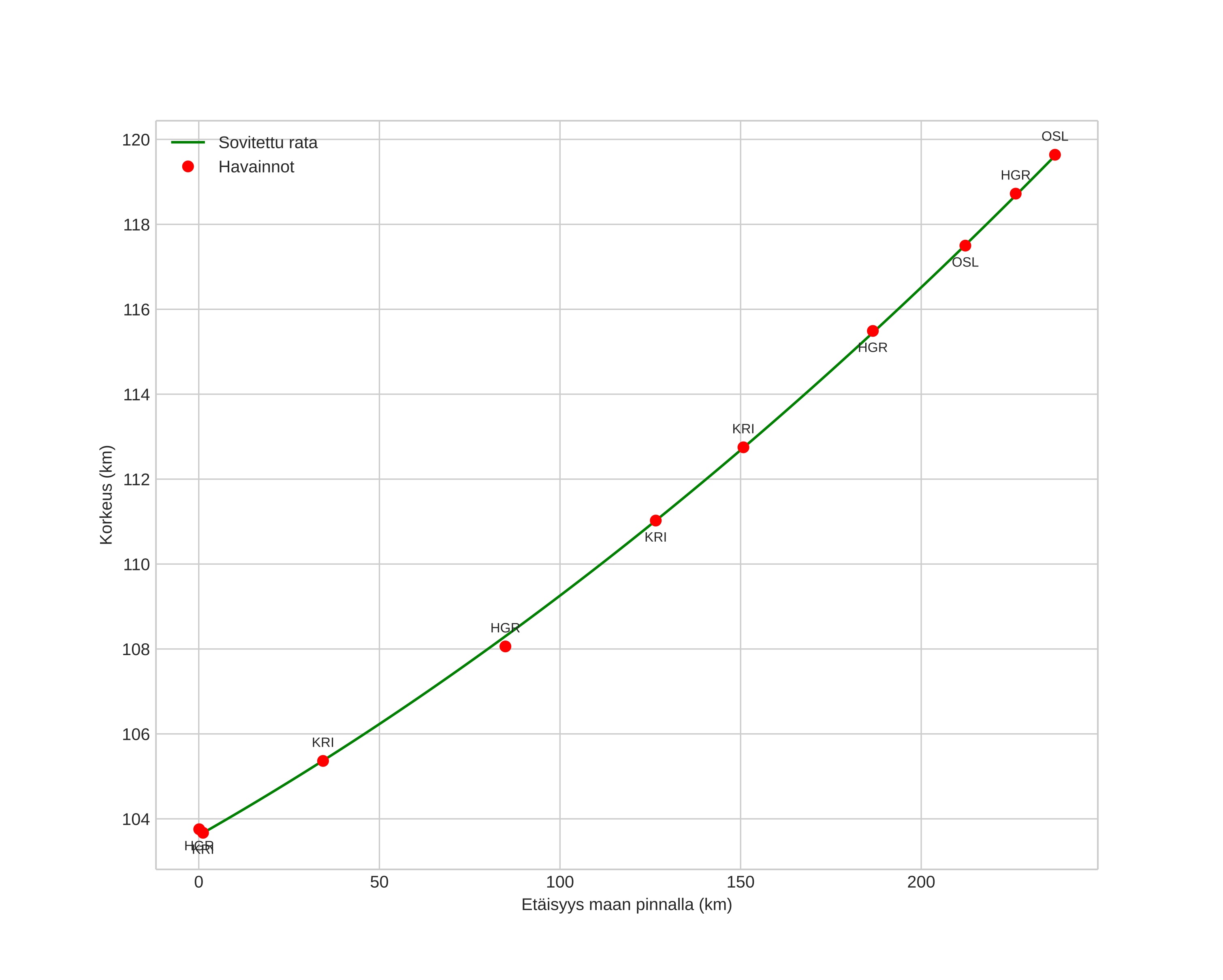 height profile
