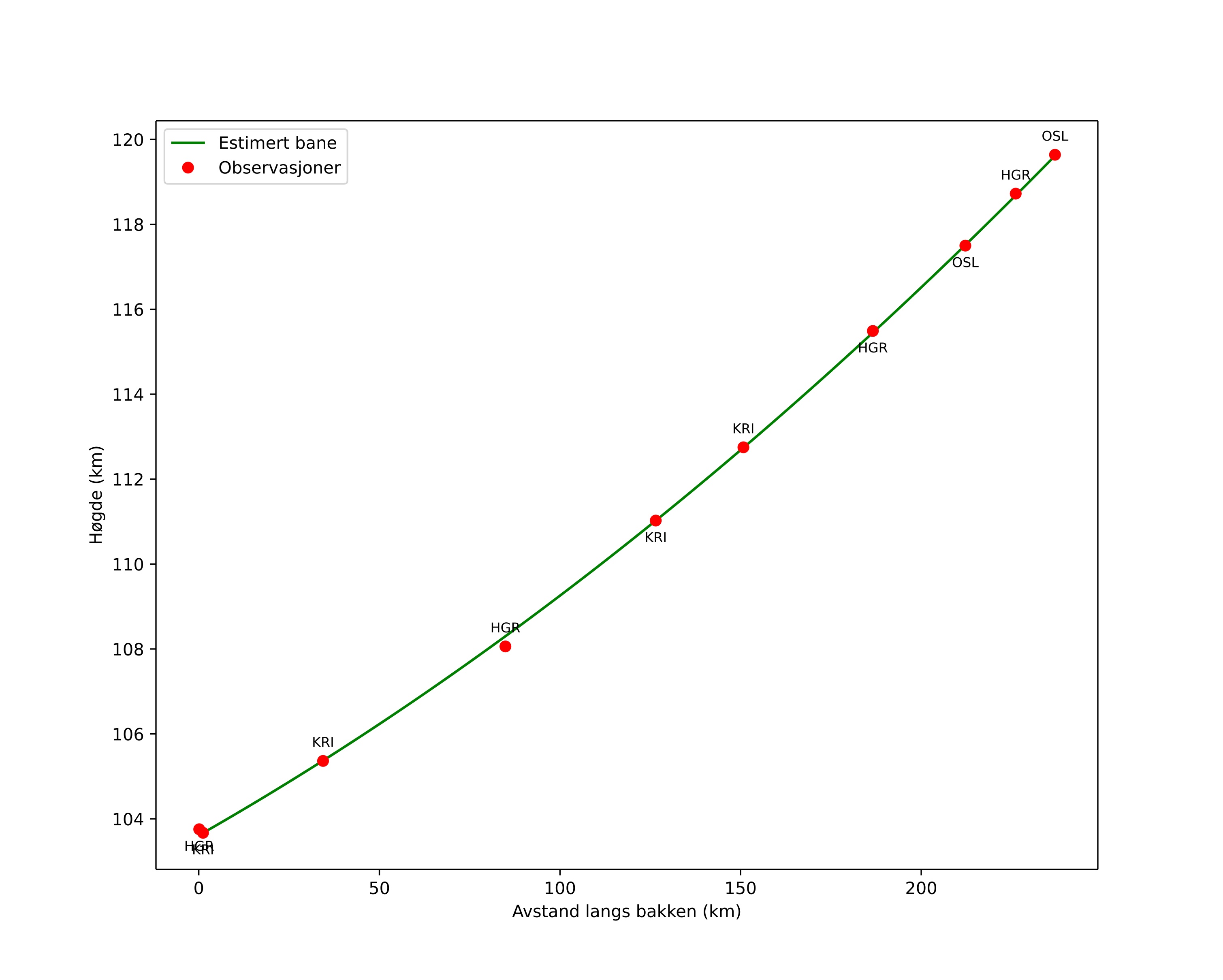 height profile