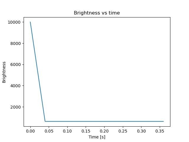 brightness