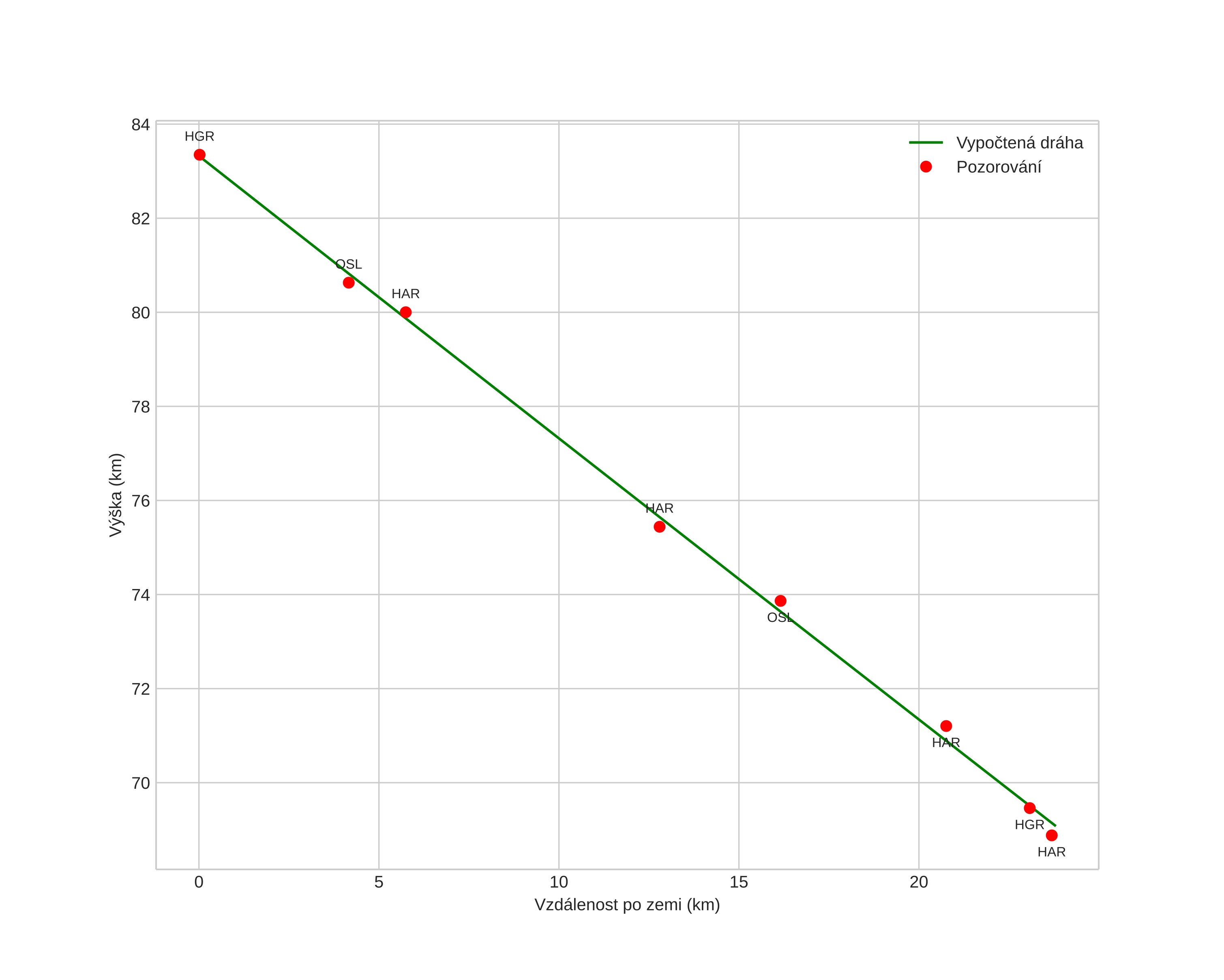 height profile