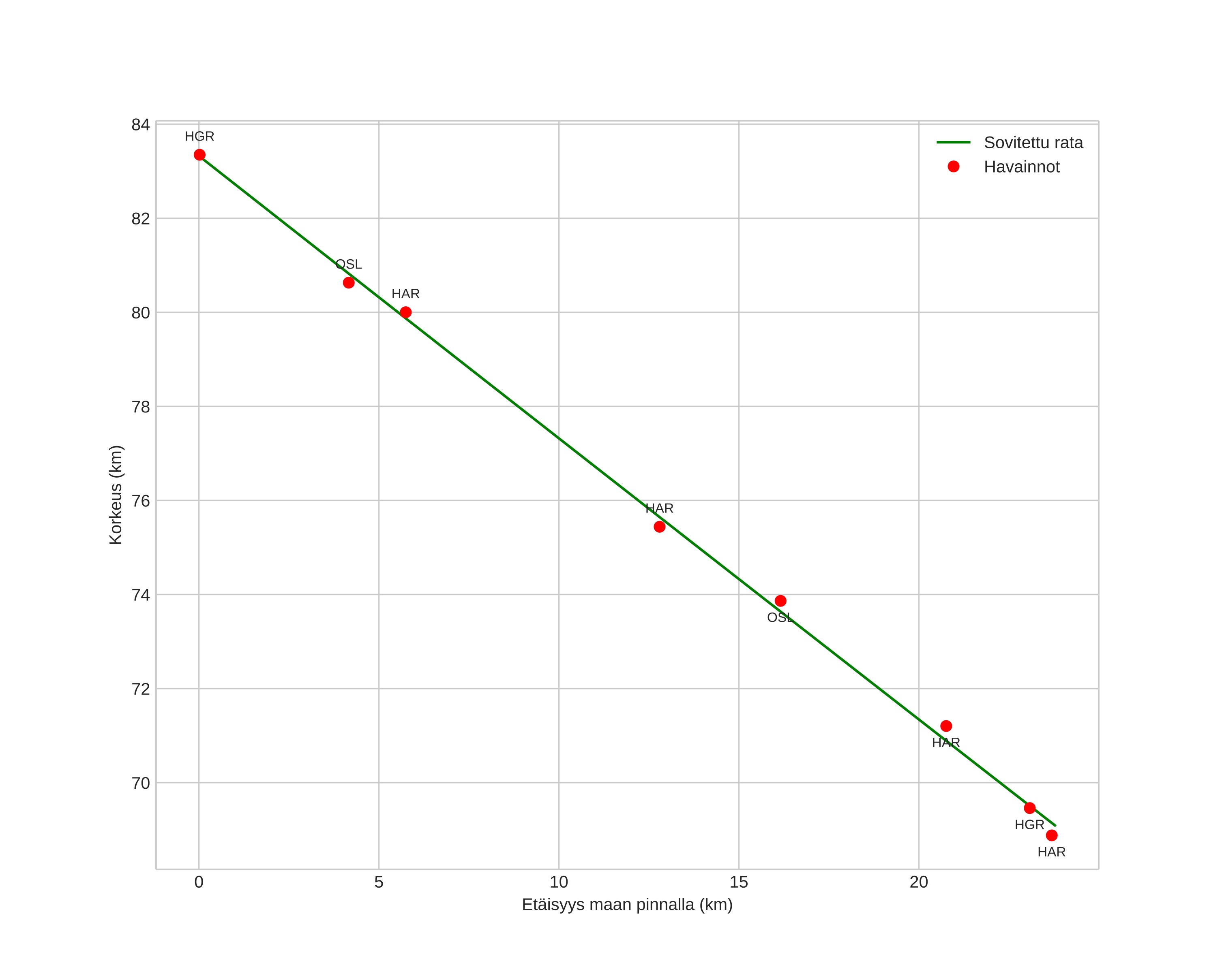 height profile