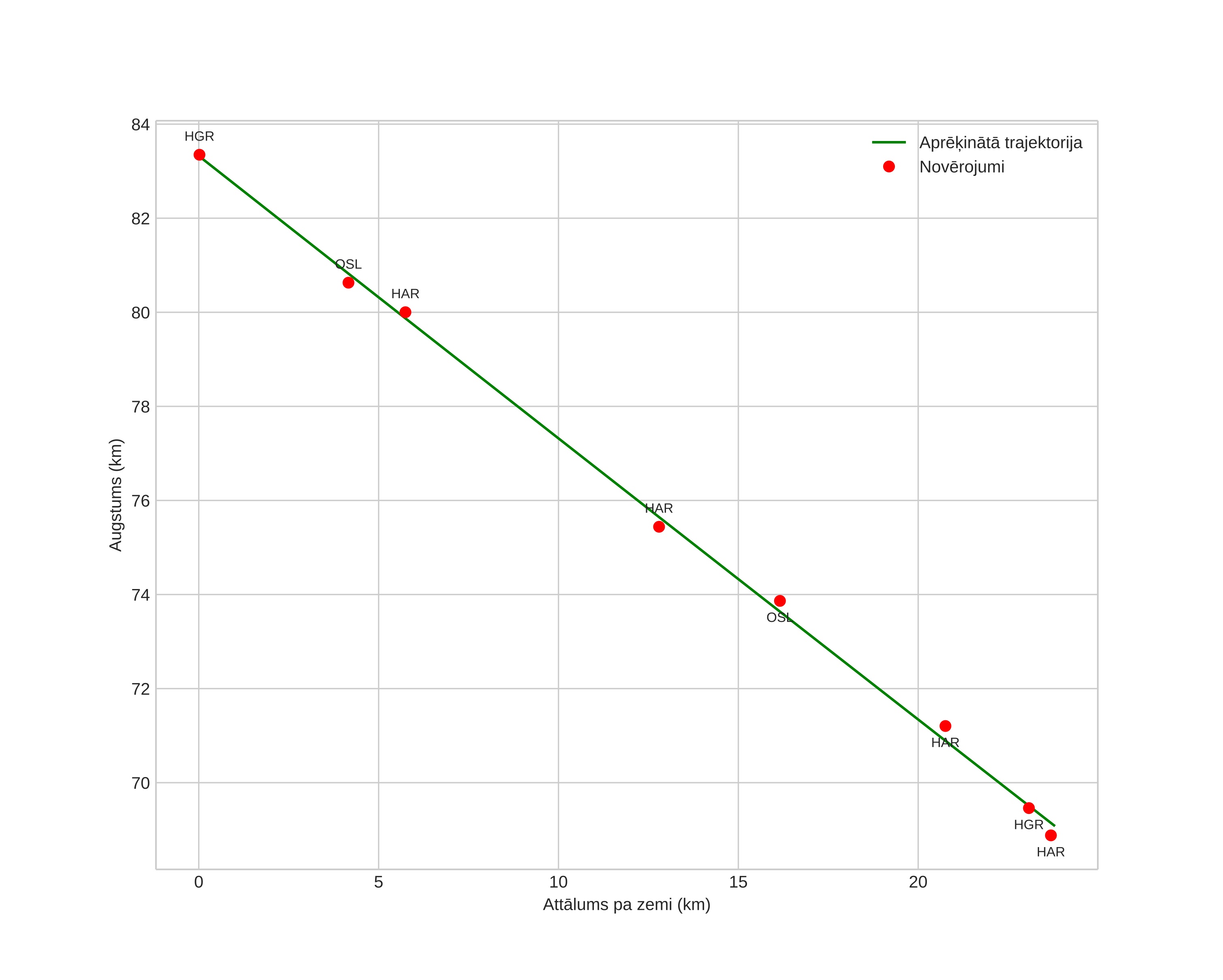 height profile