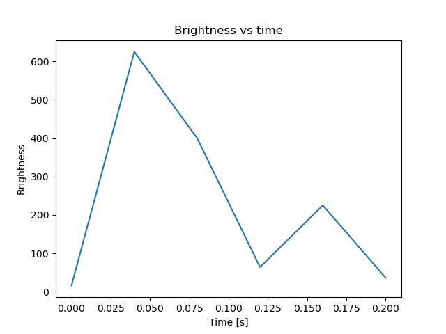brightness