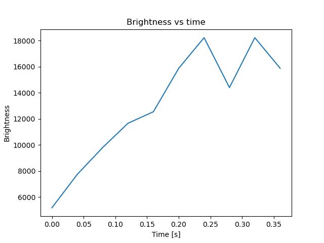 brightness