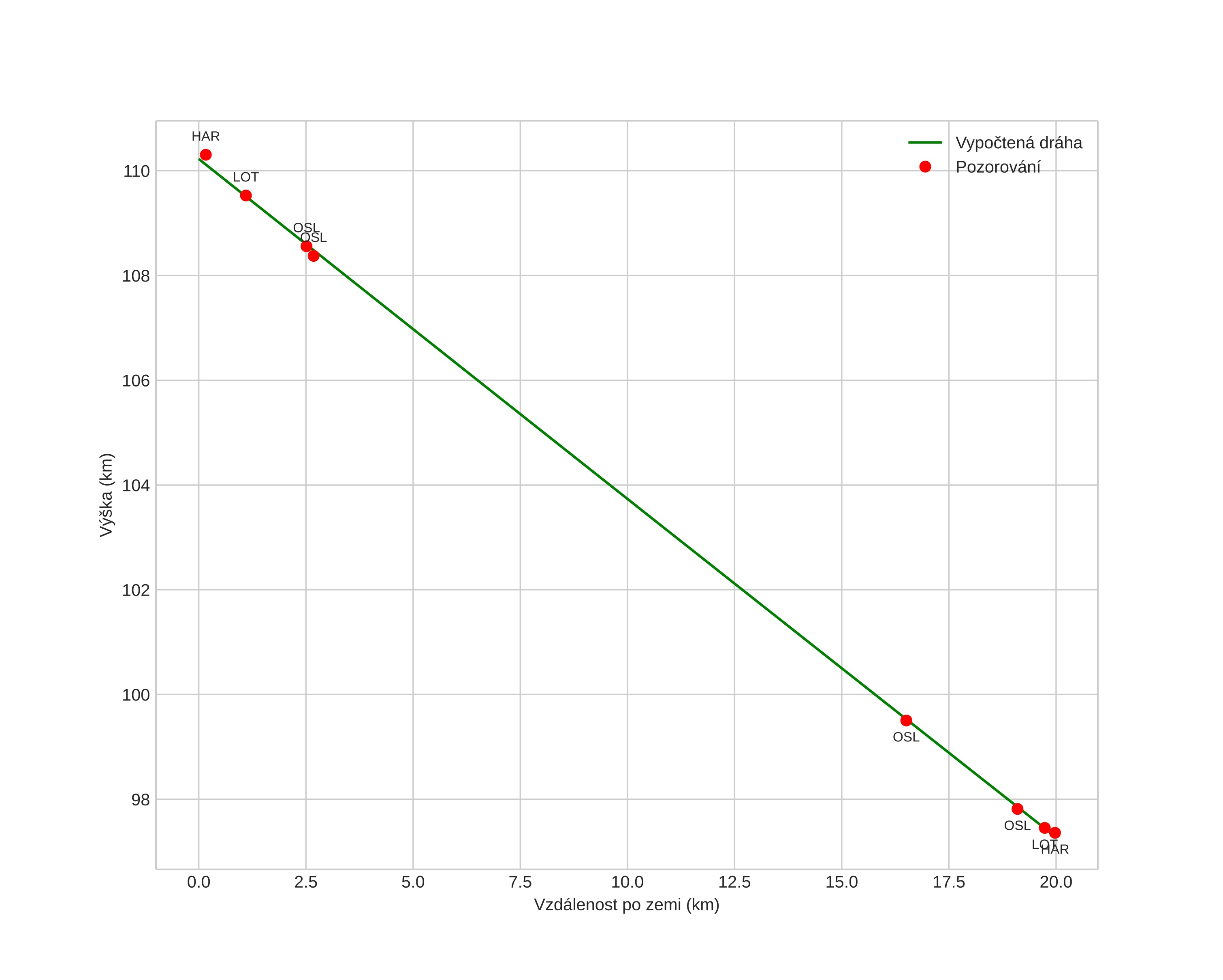 height profile
