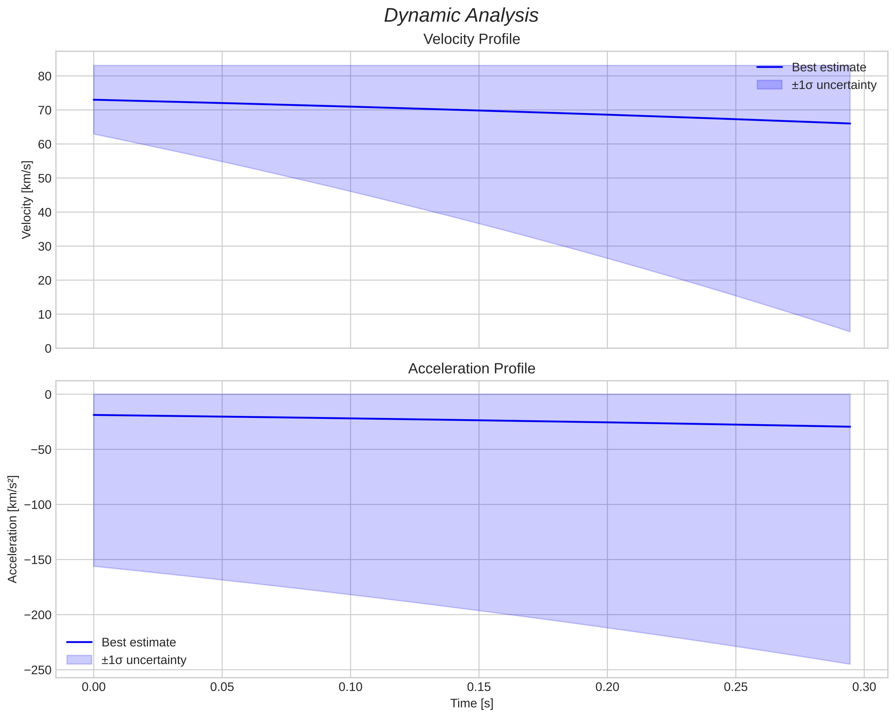 speed & acceleration