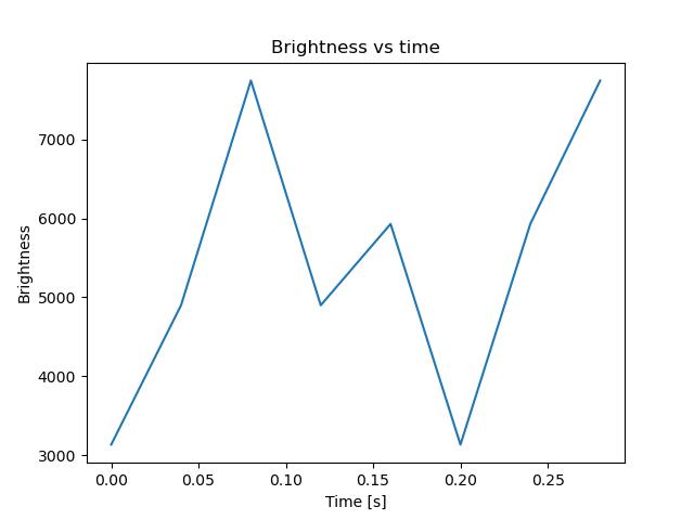 brightness