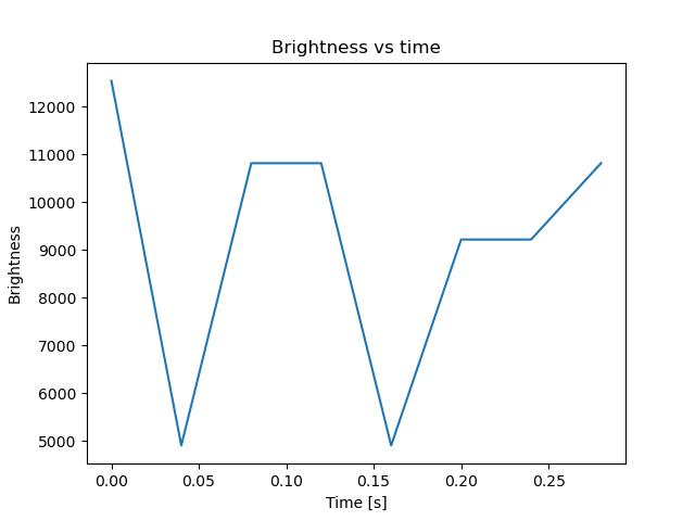 brightness