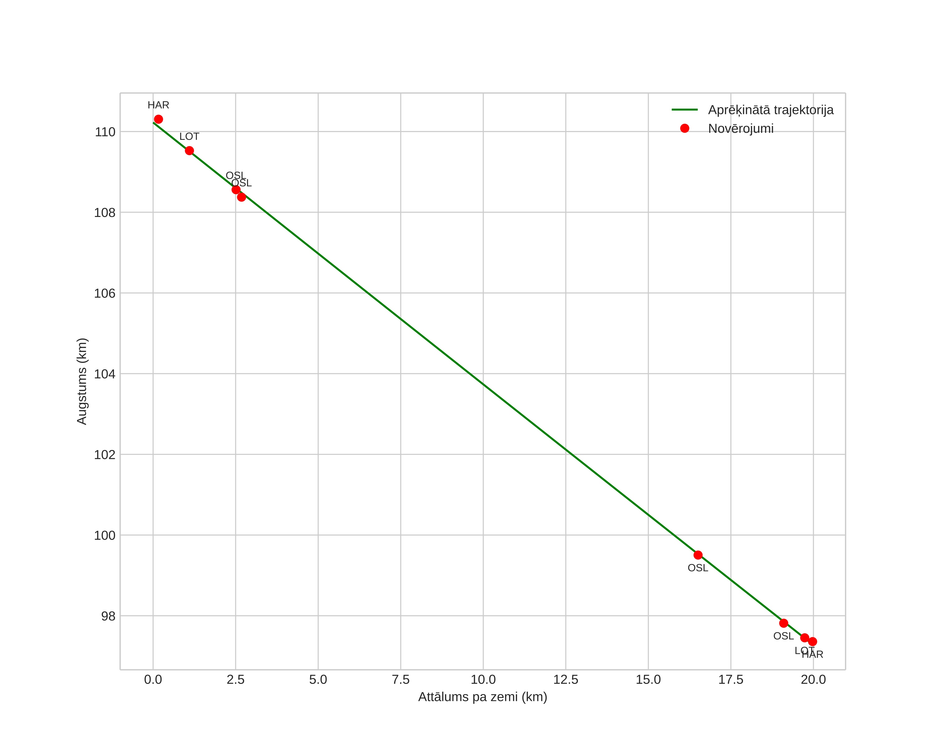 height profile