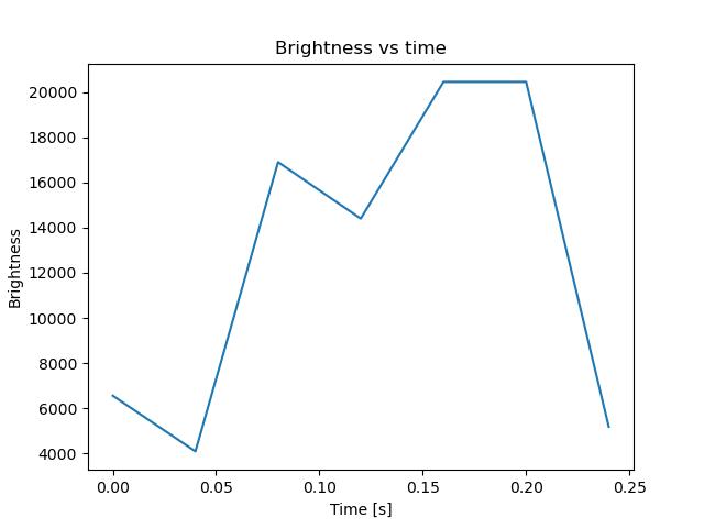 brightness