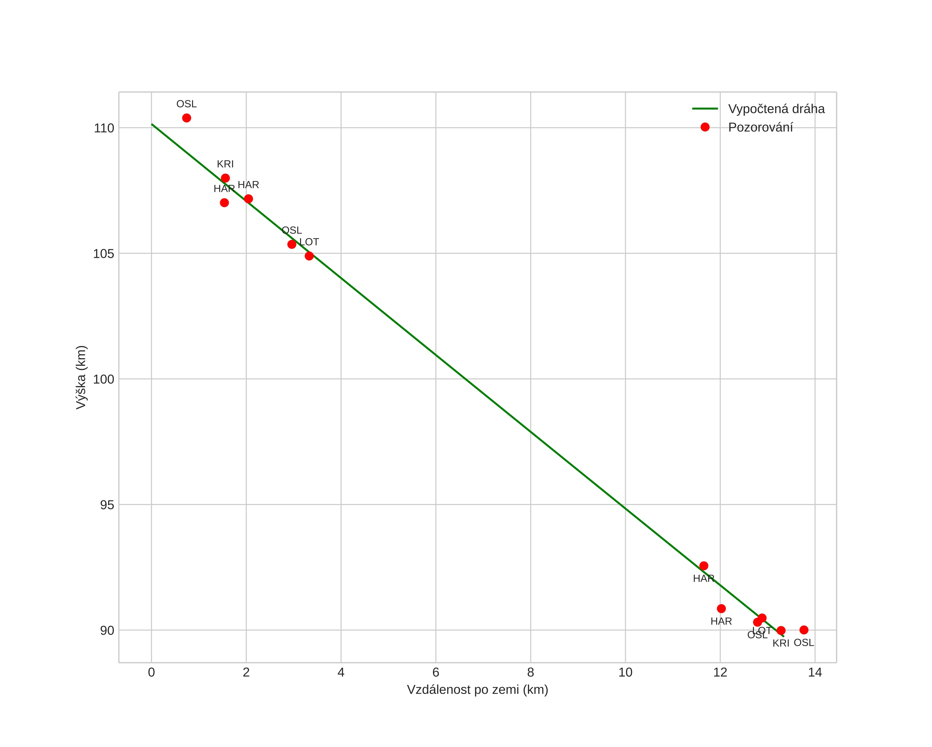 height profile