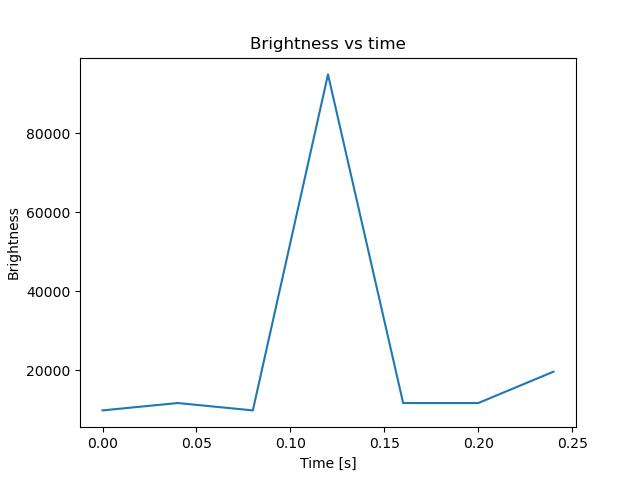 brightness