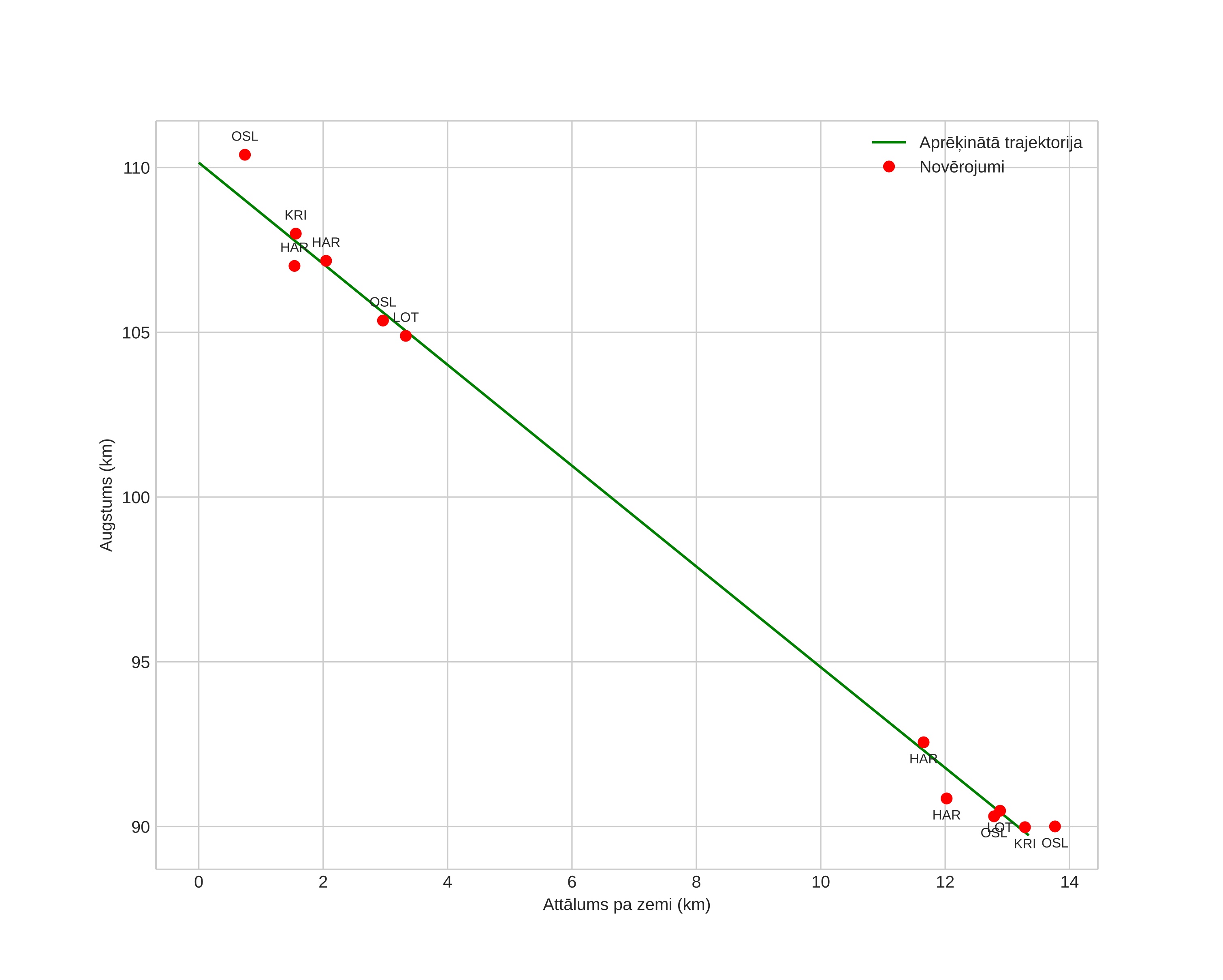 height profile