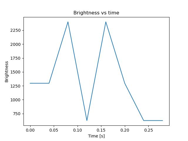 brightness