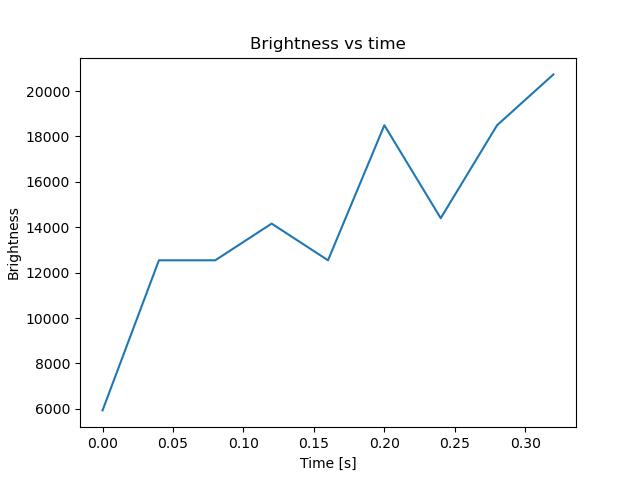 brightness