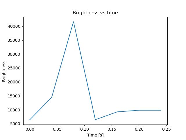 brightness