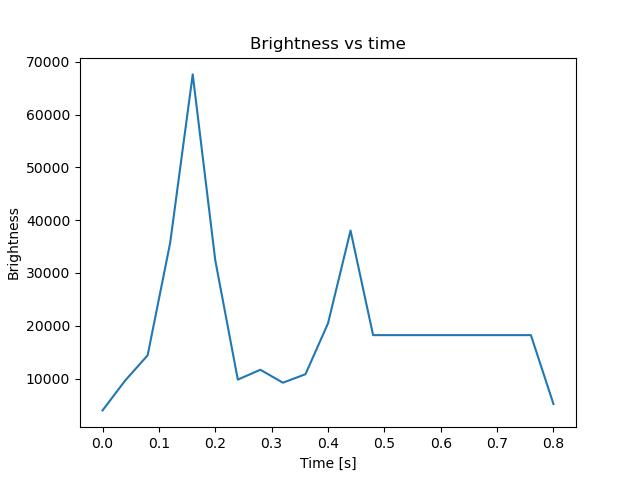 brightness