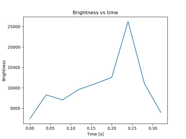 brightness