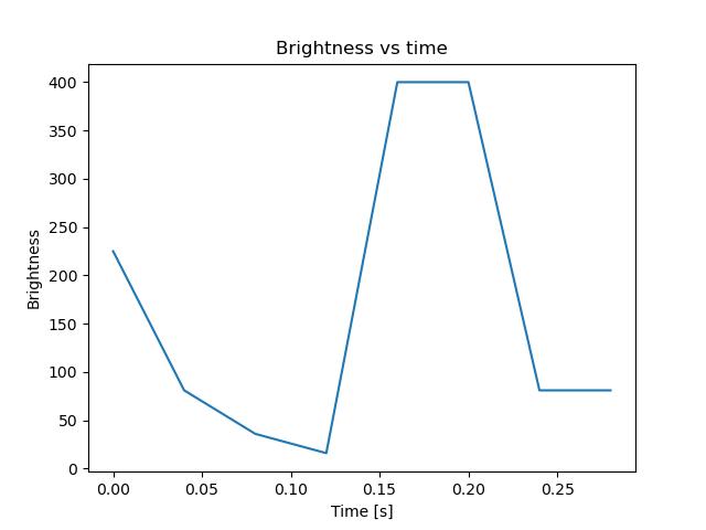 brightness