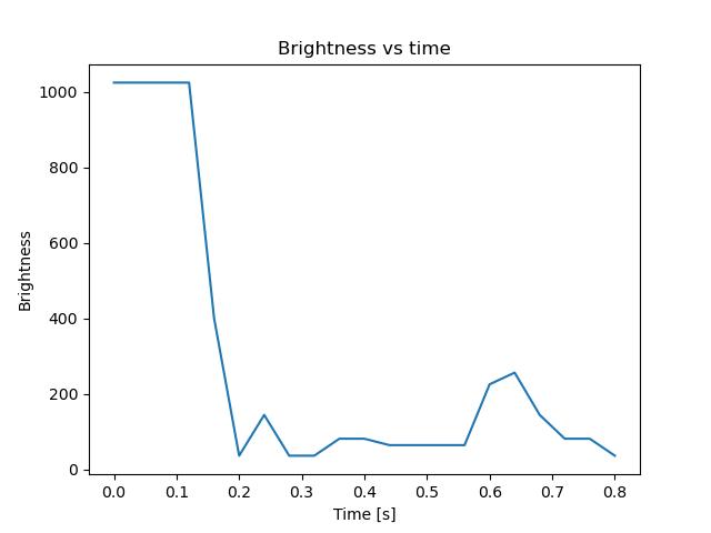 brightness