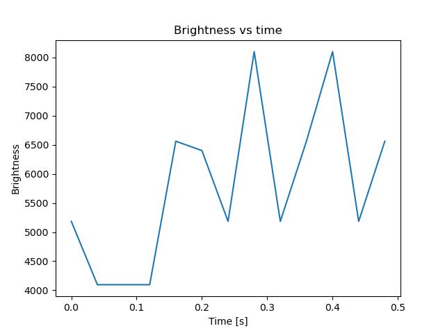 brightness