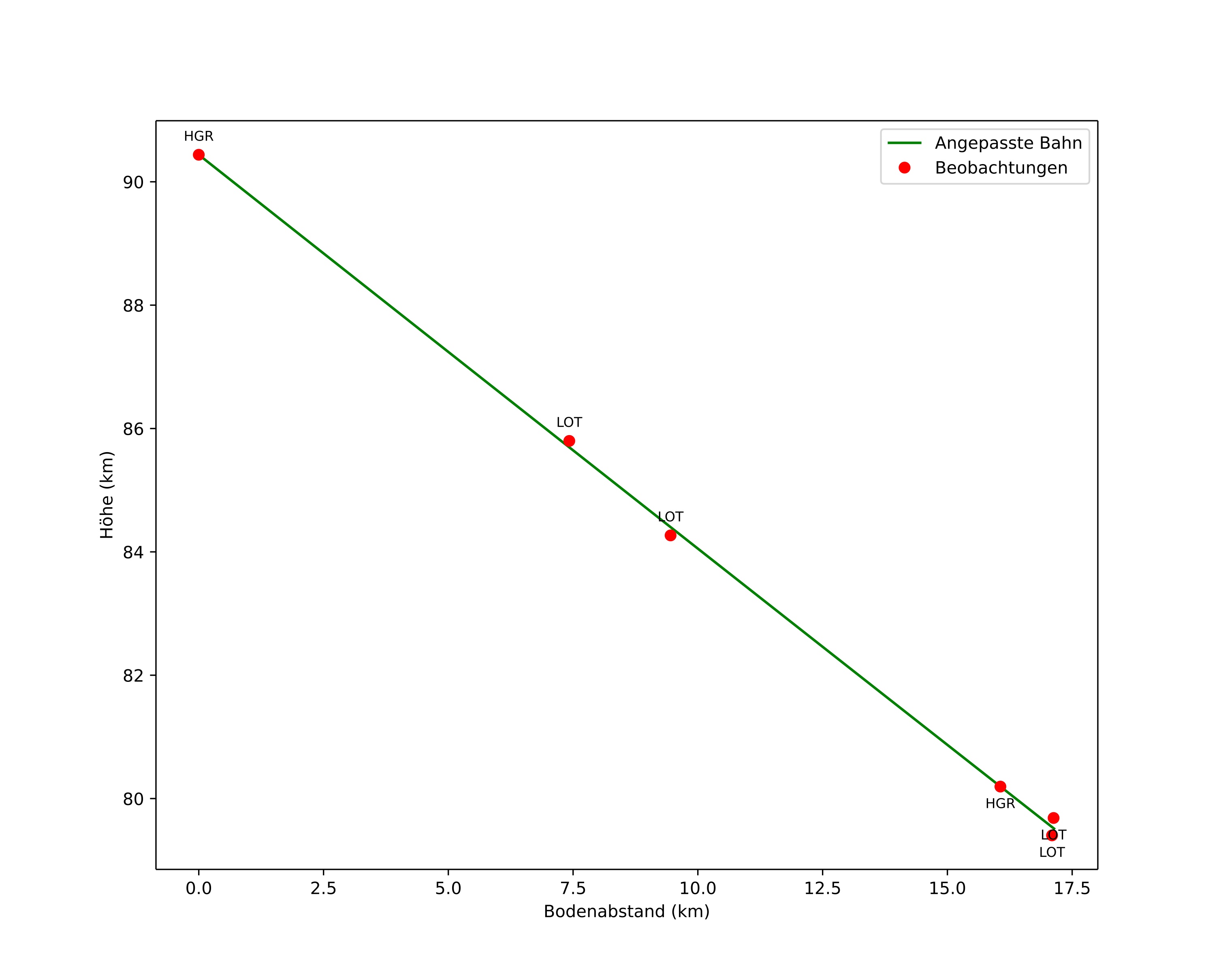 height profile
