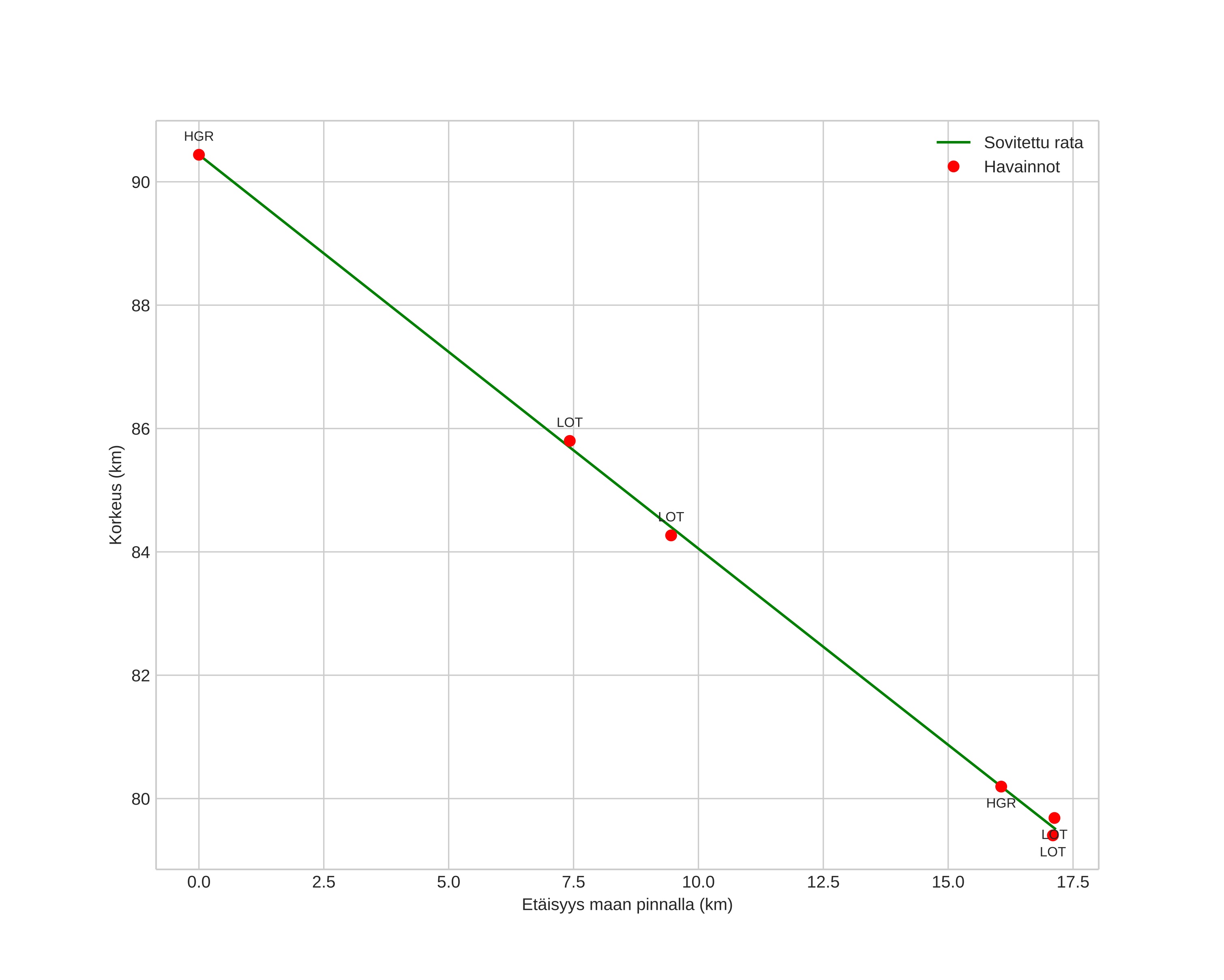 height profile
