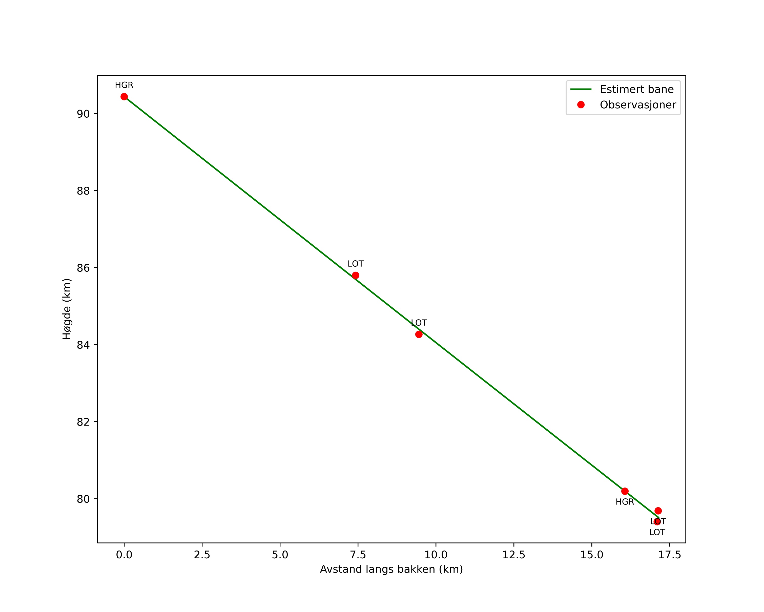 height profile
