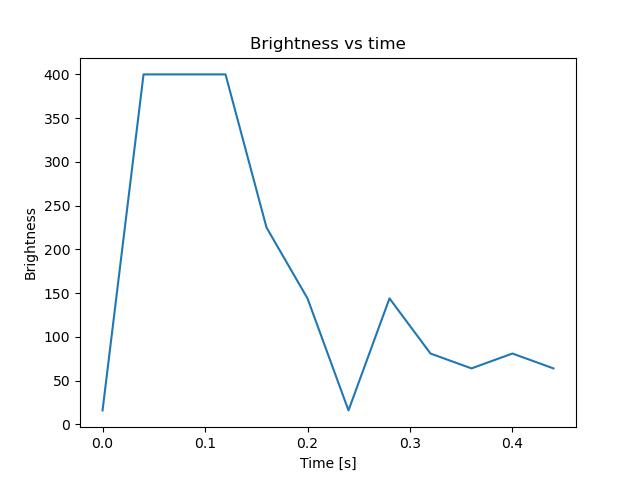 brightness