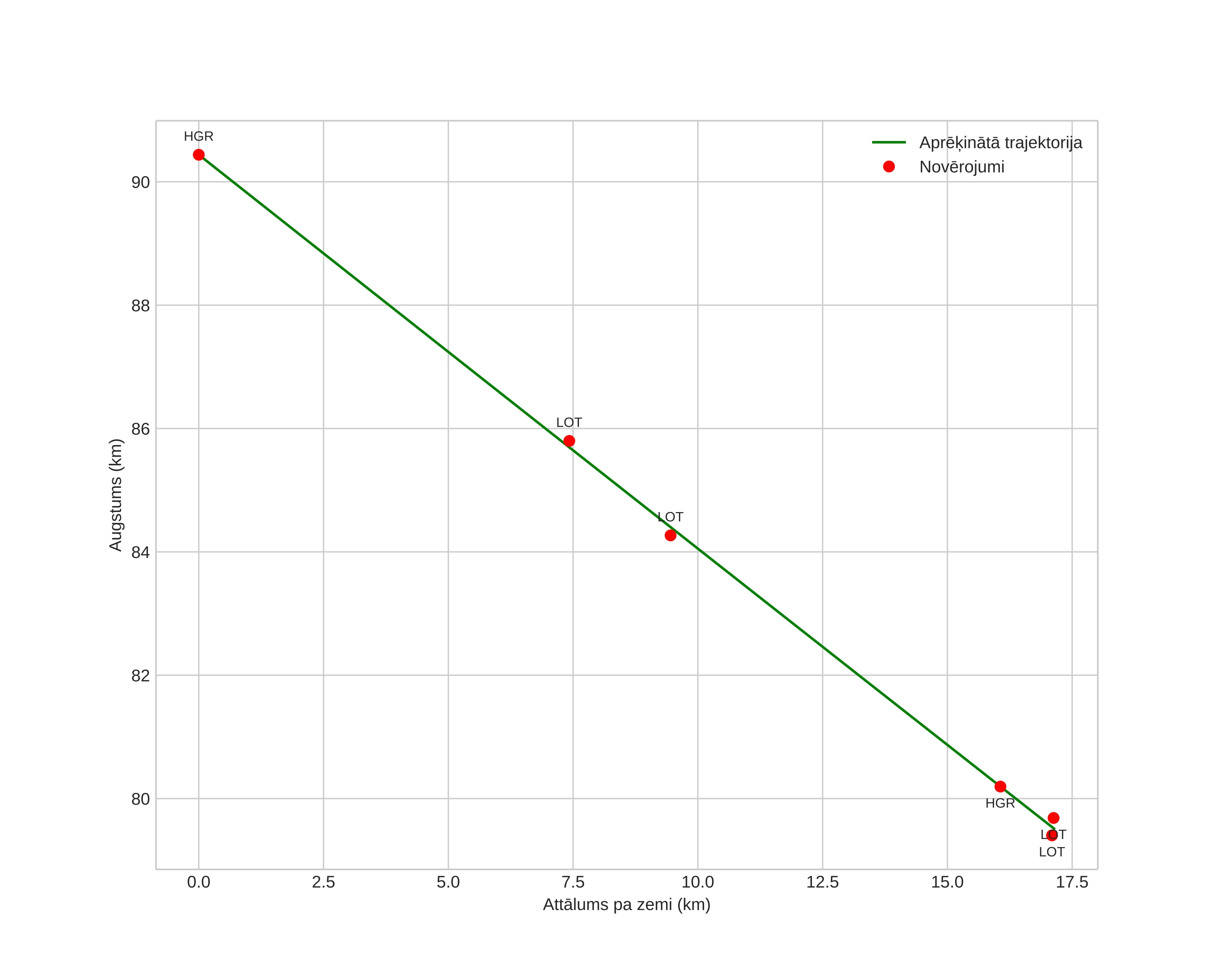 height profile