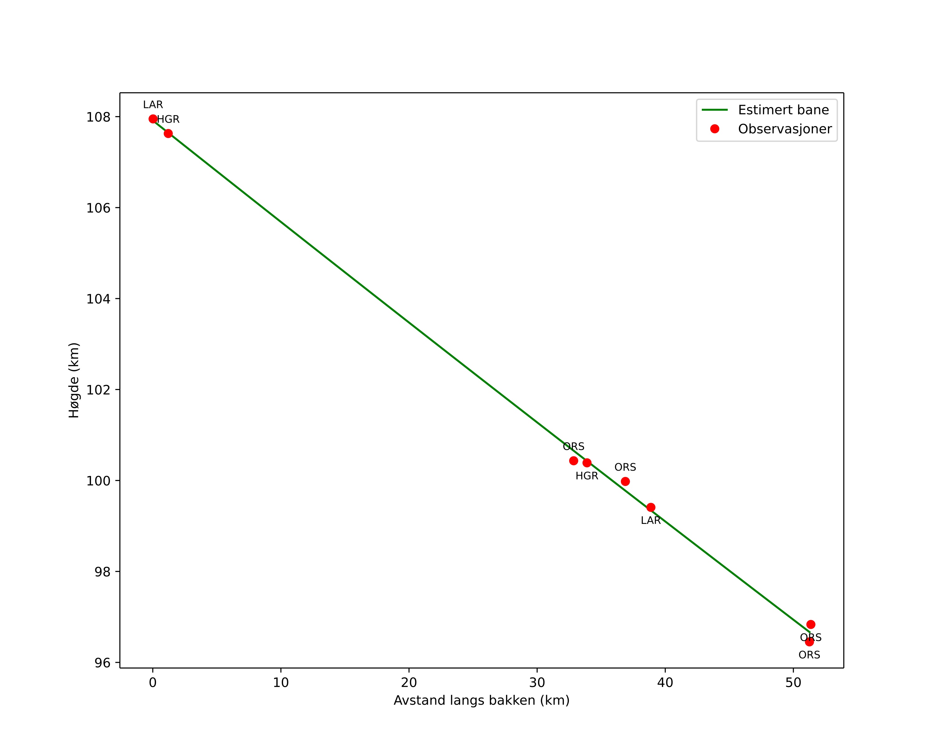 height profile
