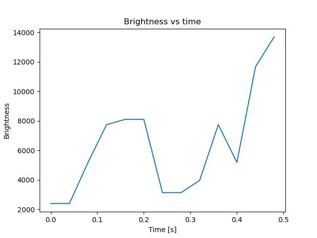brightness