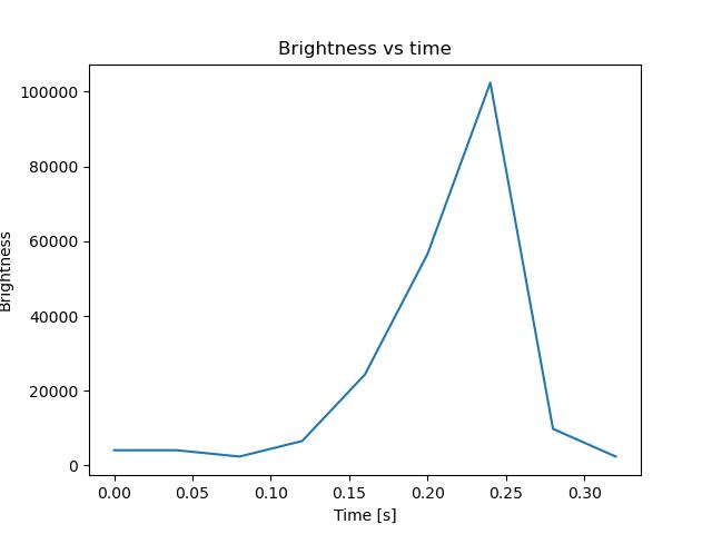 brightness