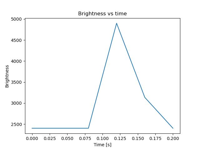 brightness