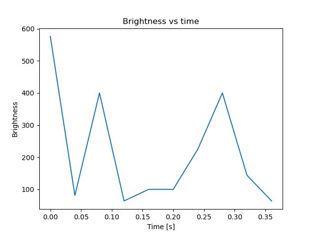 brightness