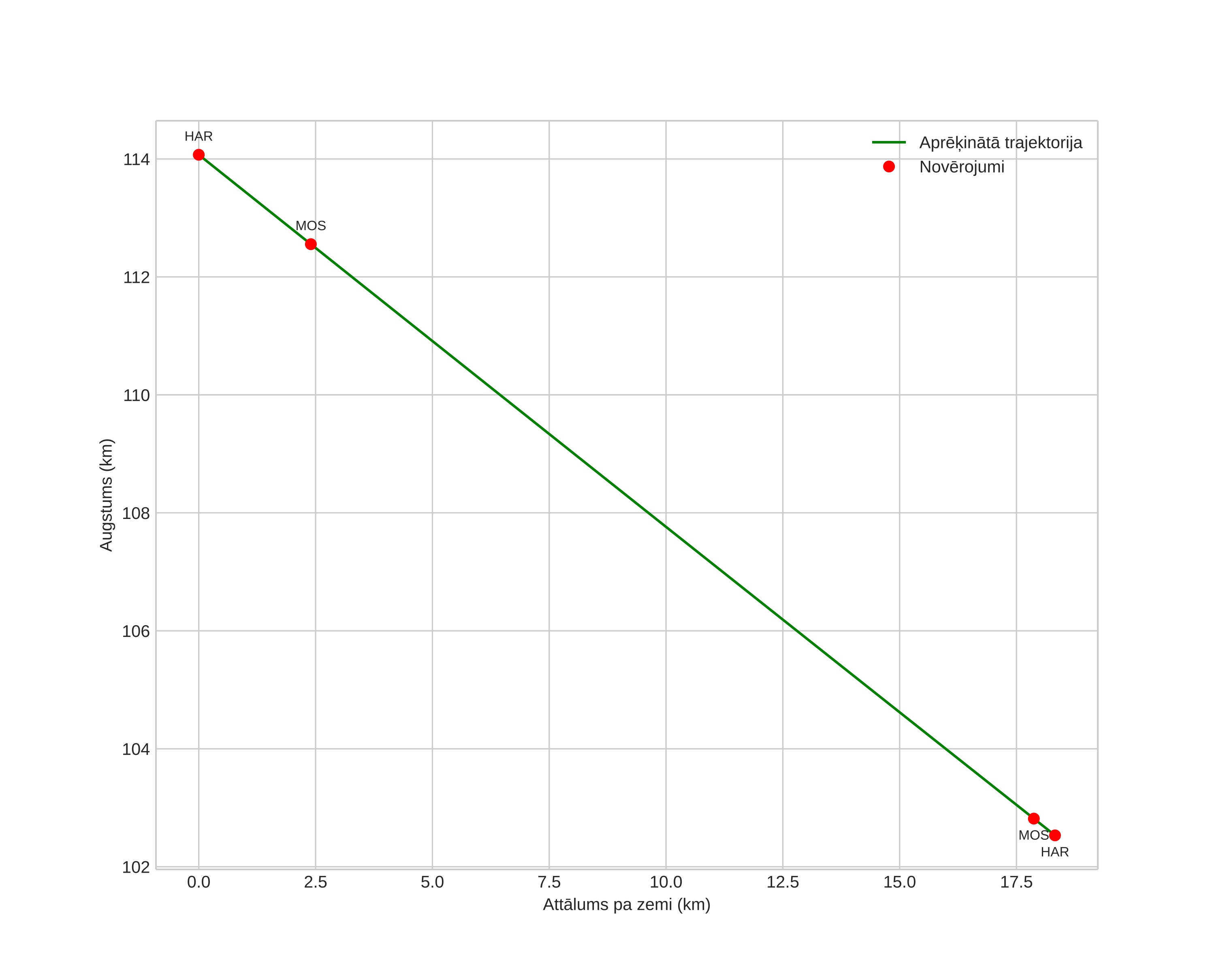 height profile