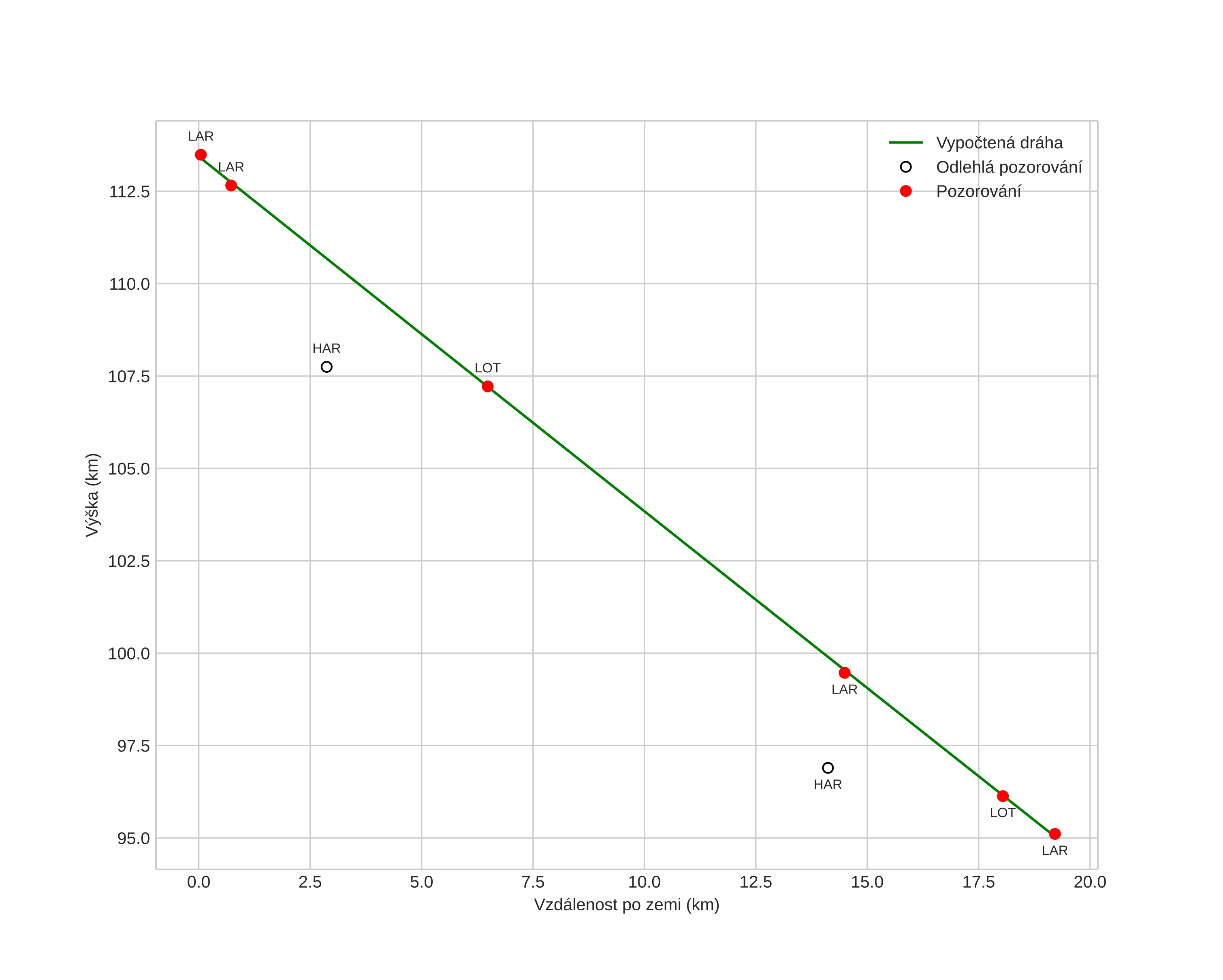 height profile