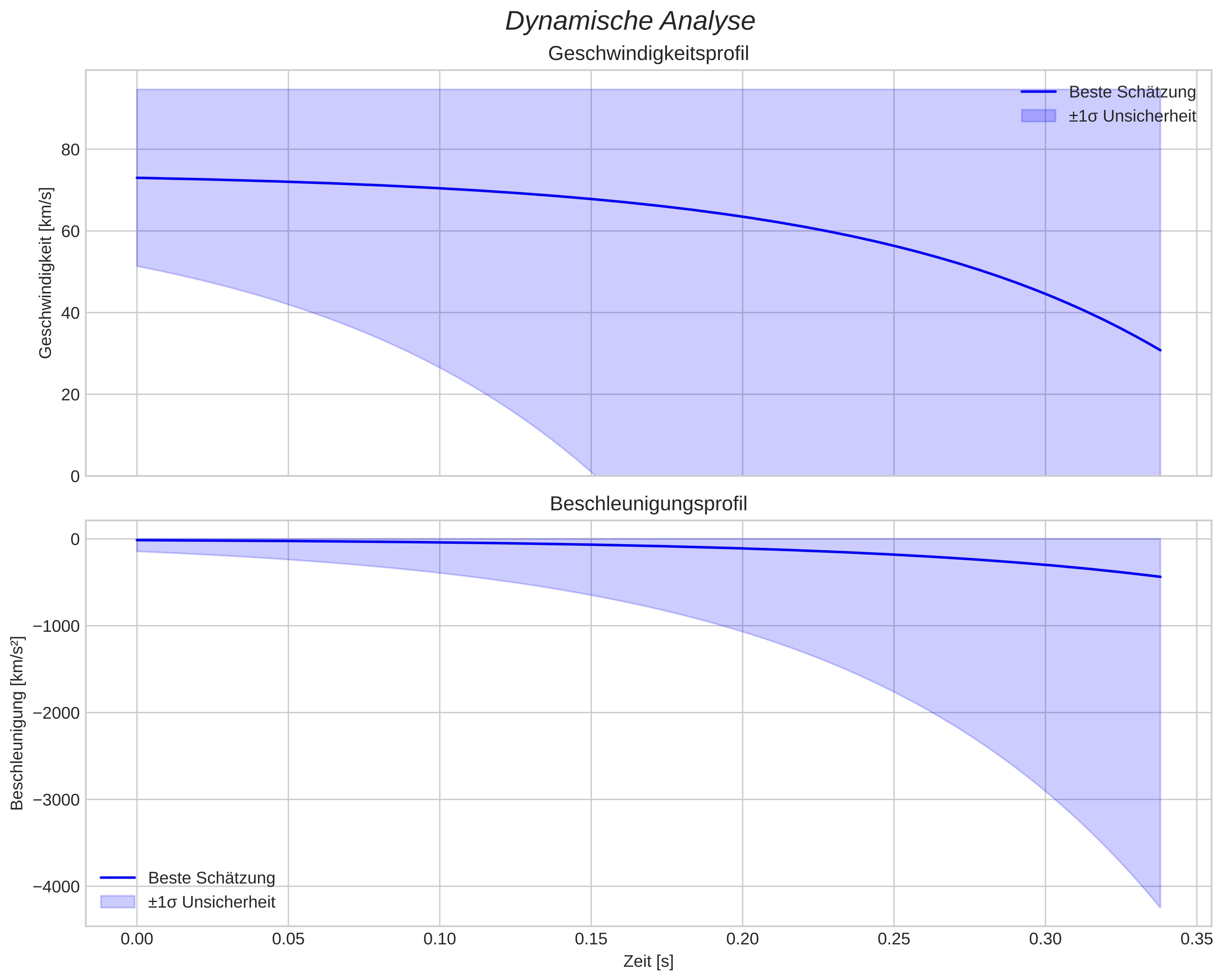 speed & acceleration
