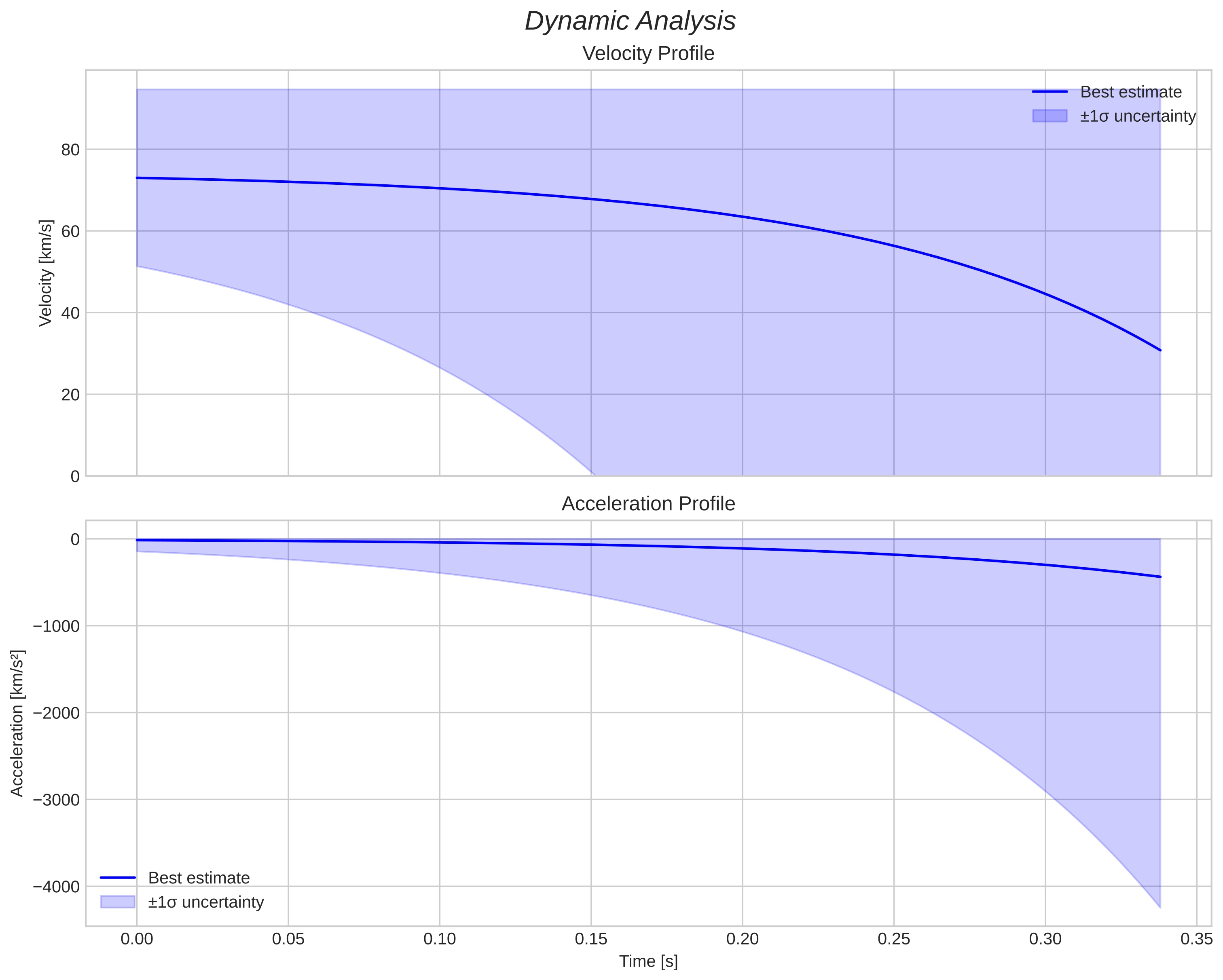 speed & acceleration