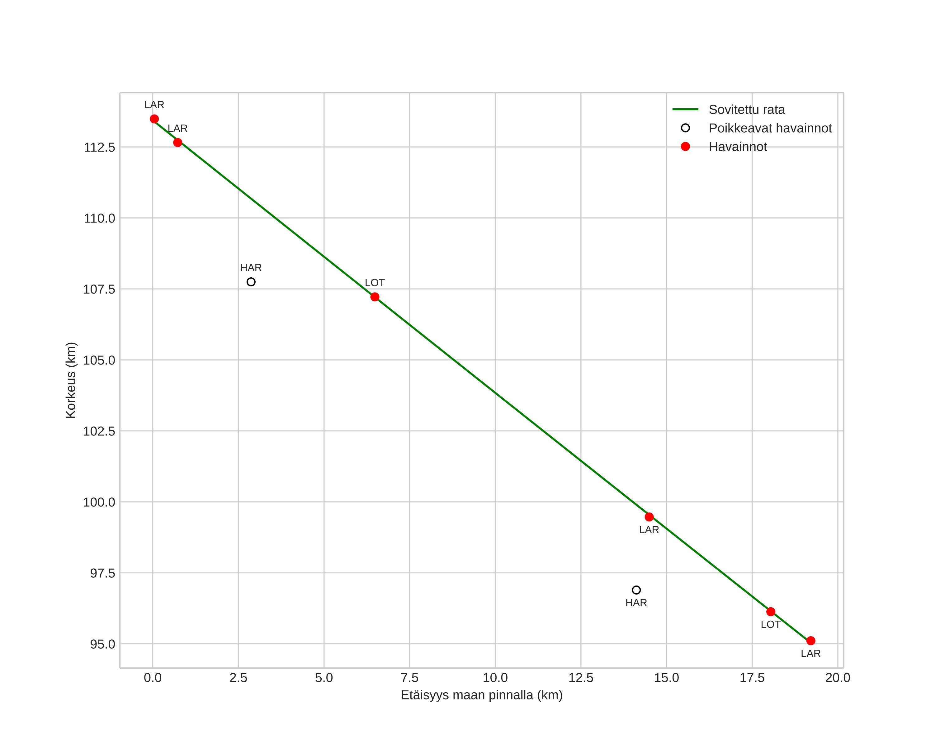height profile