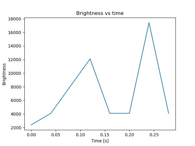 brightness