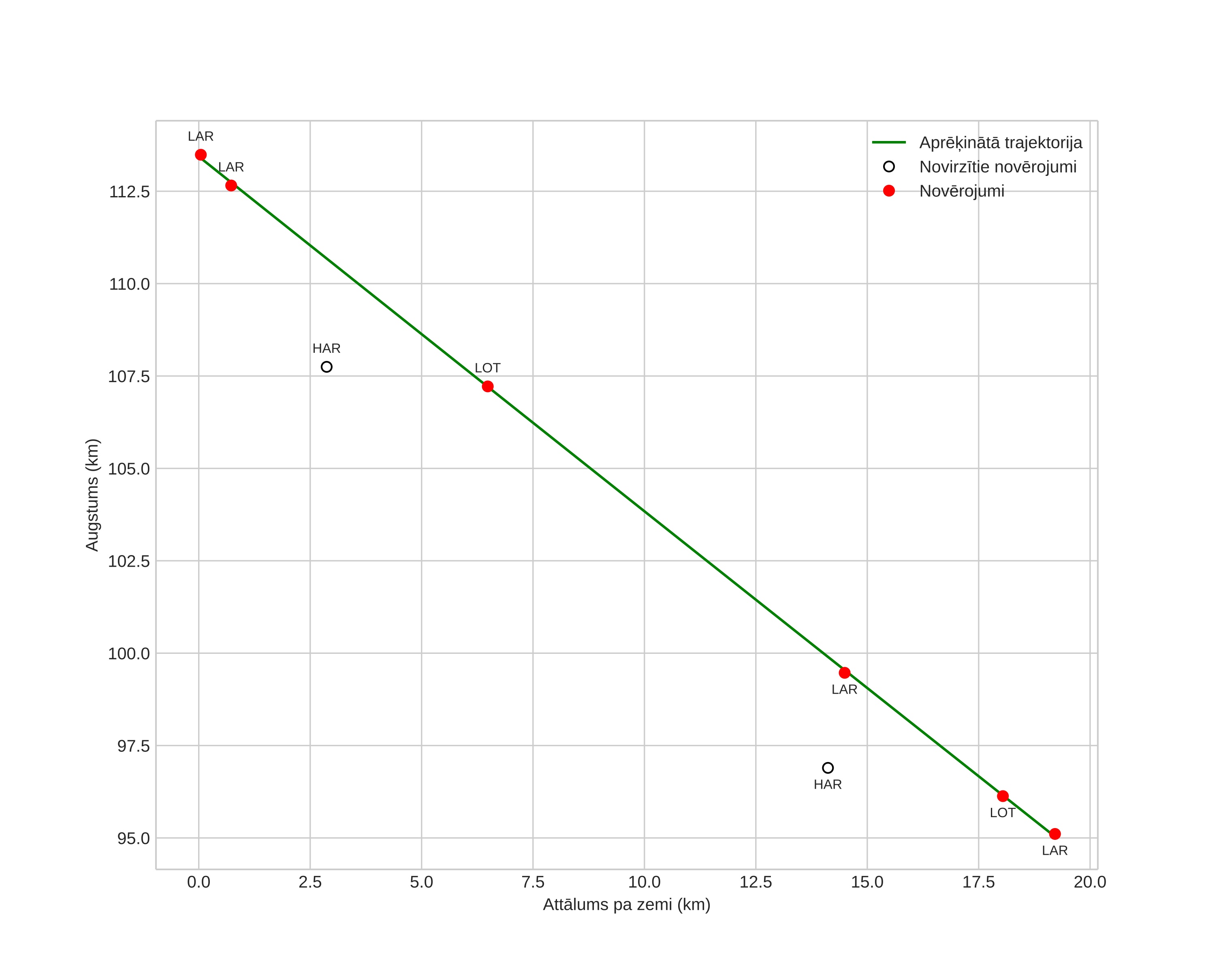 height profile