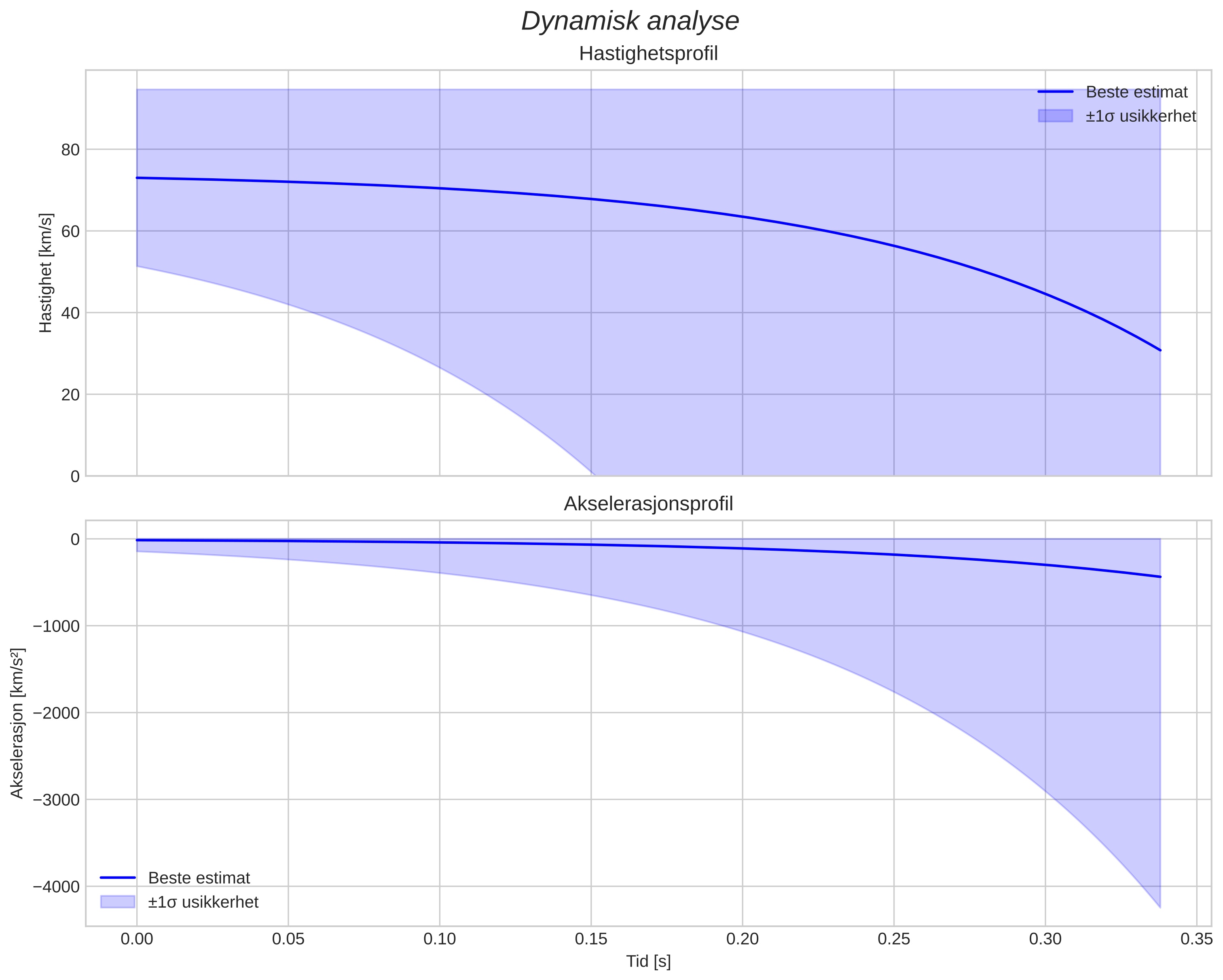 speed & acceleration