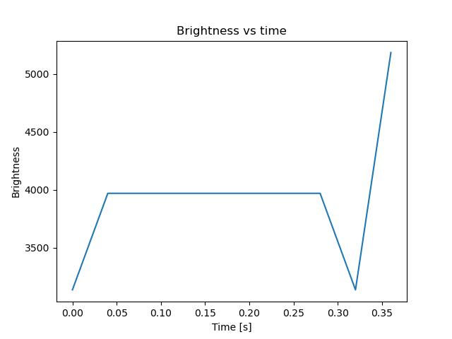 brightness