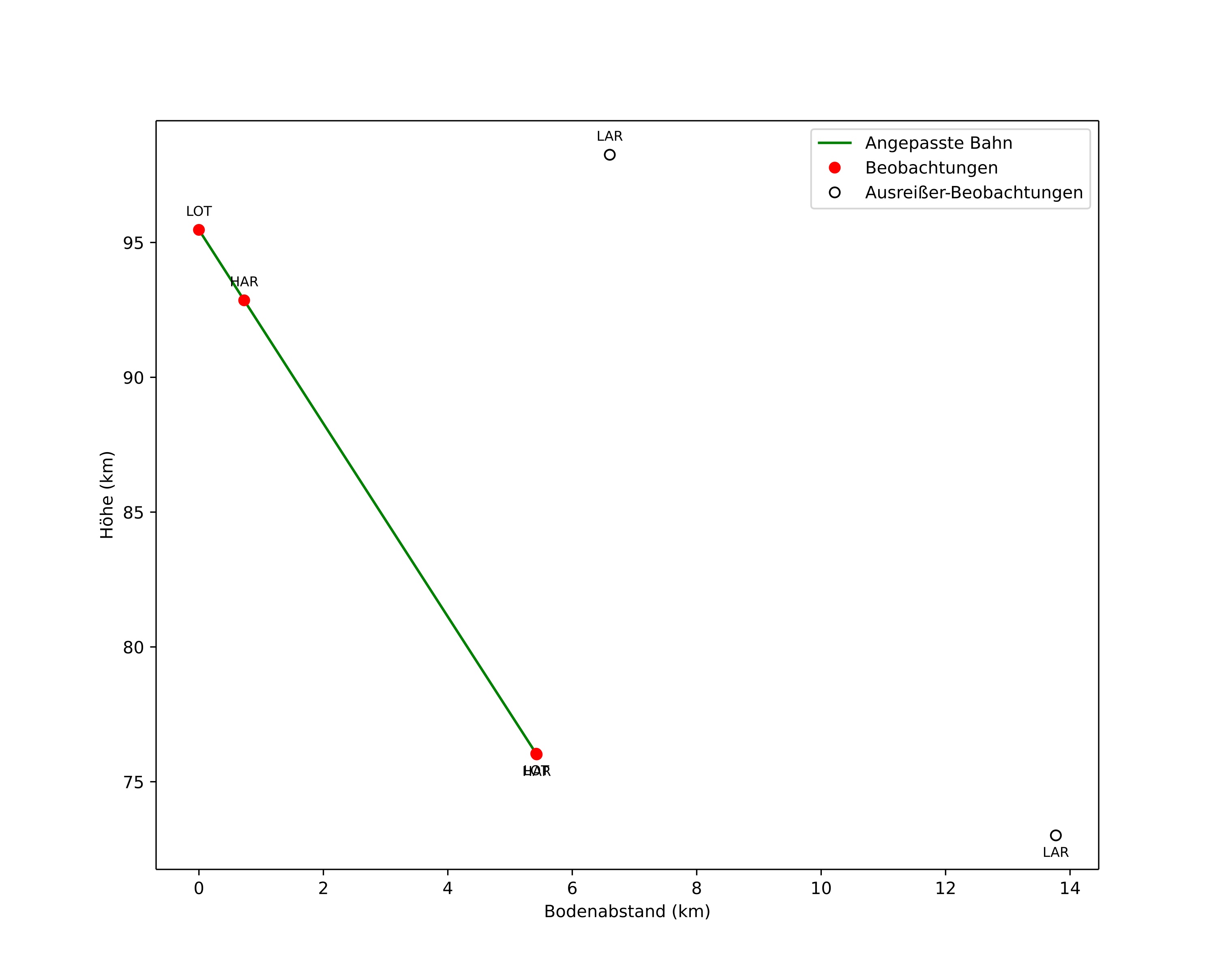 height profile